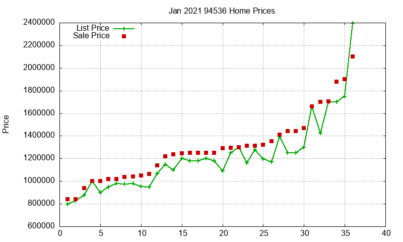 94536 Homes Just Sold 2021-01