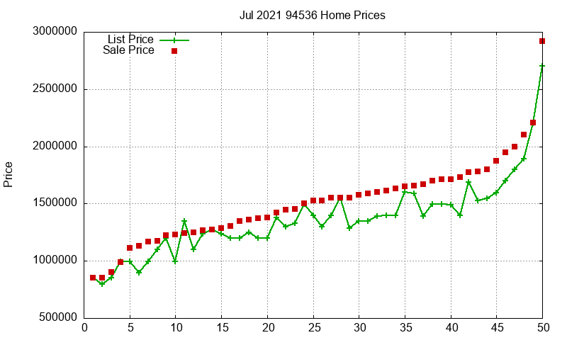 94536 Homes Just Sold 2021-07