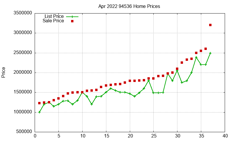 94536 Homes Just Sold 2022-04