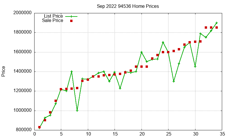 94536 Homes Just Sold 2022-09