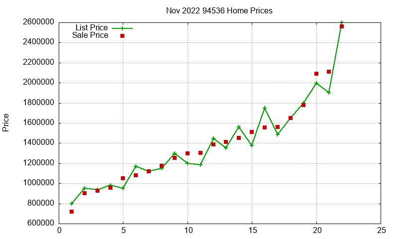 94536 Homes Just Sold 2022-11