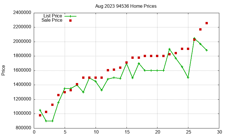 94536 Homes Just Sold 2023-08