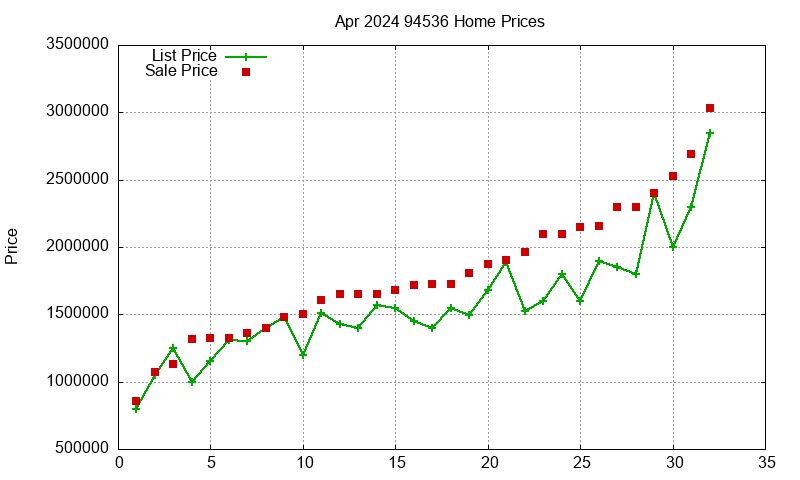 94536 Homes Just Sold 2024-04