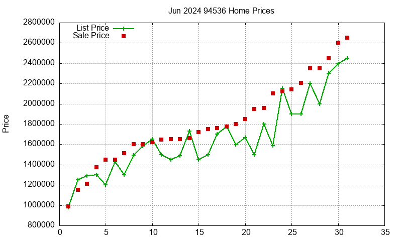94536 Homes Just Sold 2024-06