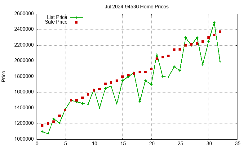 94536 Homes Just Sold 2024-07