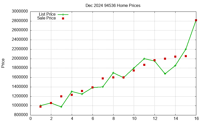 94536 Homes Just Sold 2024-12
