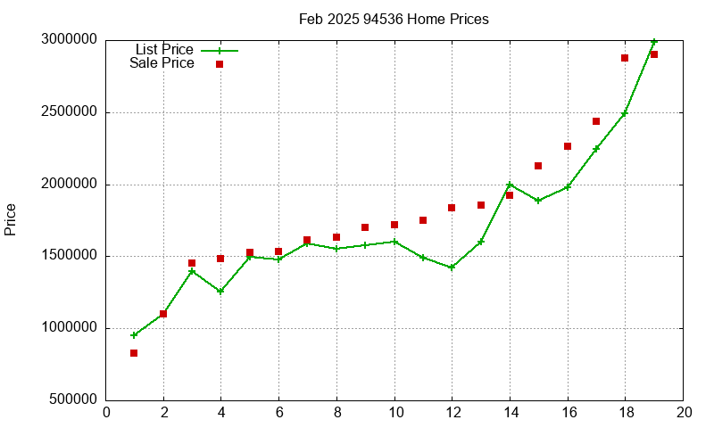 94536 Homes Just Sold 2025-02
