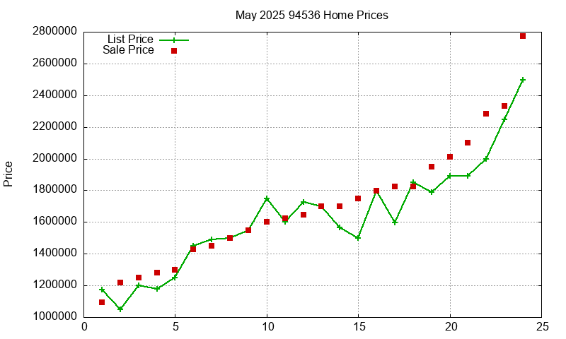 94536 Homes Just Sold 2025-05
