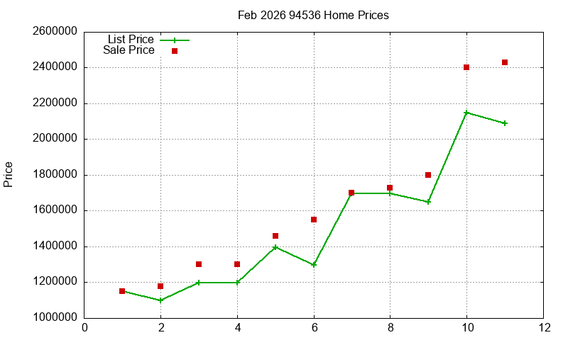 94536 Homes Just Sold 2026-02