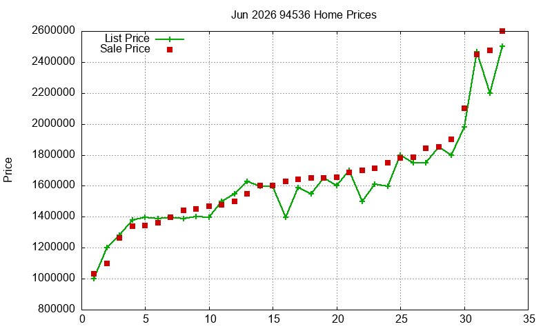 94536 Homes Just Sold 2026-06