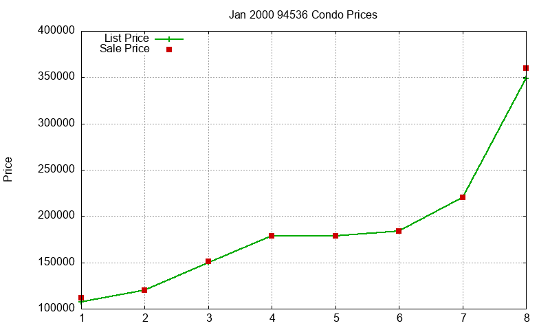 94536 Condos Just Sold 2000-01 94536 Condos Just Sold 2000-01
