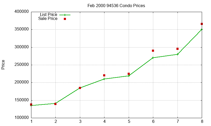 94536 Condos Just Sold 2000-02 94536 Condos Just Sold 2000-02