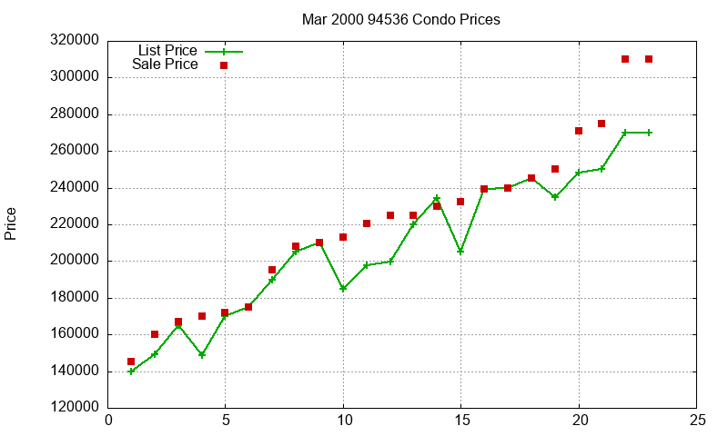 94536 Condos Just Sold 2000-03 94536 Condos Just Sold 2000-03