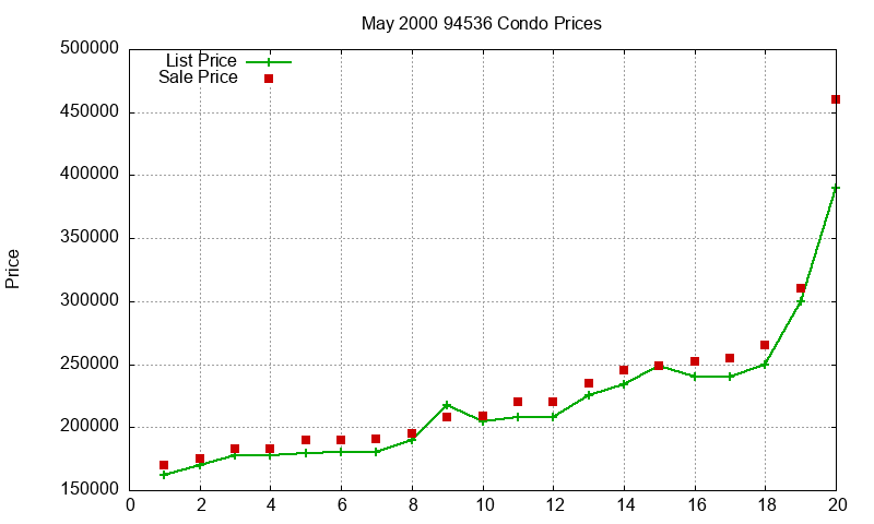 94536 Condos Just Sold 2000-05 94536 Condos Just Sold 2000-05