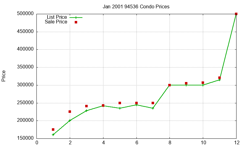 94536 Condos Just Sold 2001-01