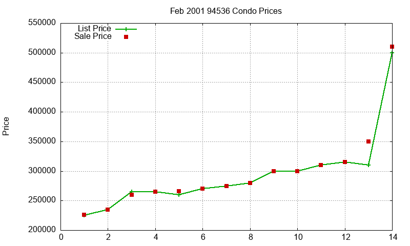94536 Condos Just Sold 2001-02 94536 Condos Just Sold 2001-02