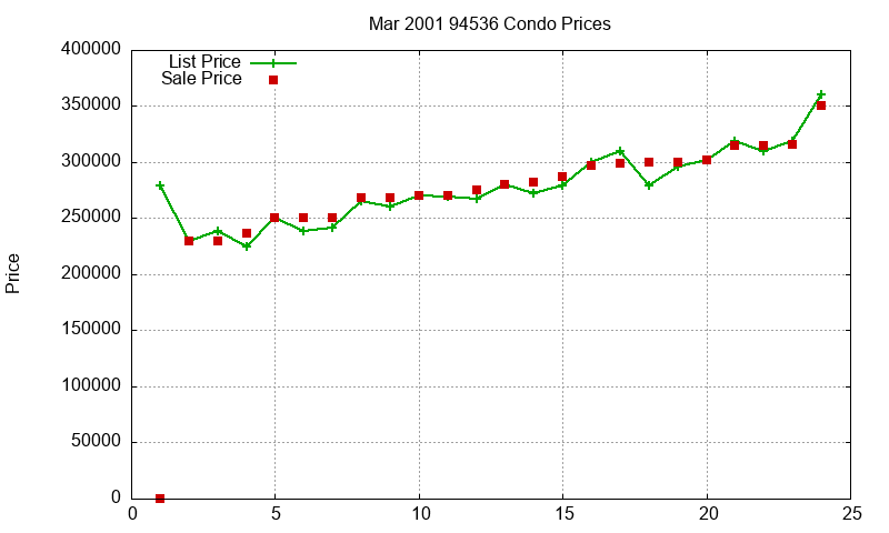 94536 Condos Just Sold 2001-03