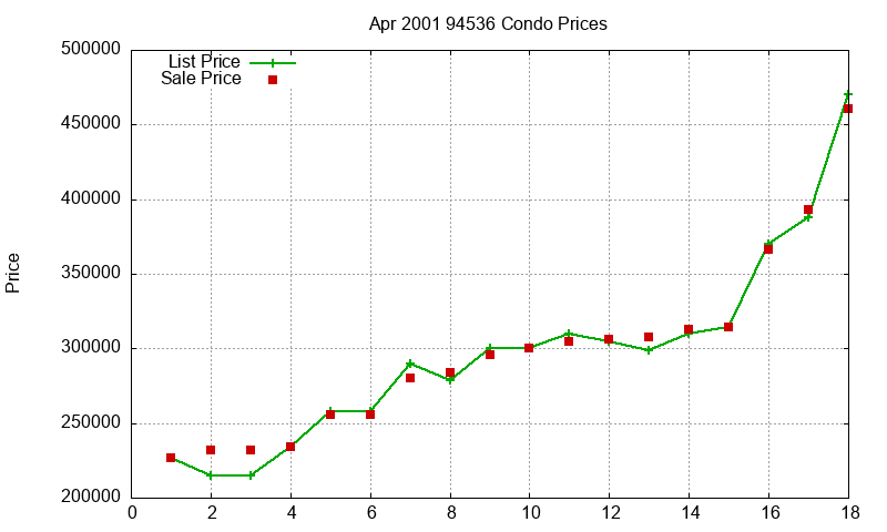 94536 Condos Just Sold 2001-04 94536 Condos Just Sold 2001-04