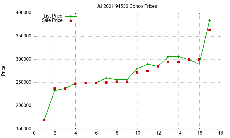 94536 Condos Just Sold 2001-07