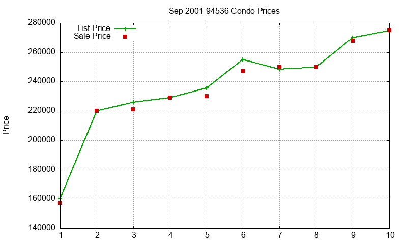 94536 Condos Just Sold 2001-09
