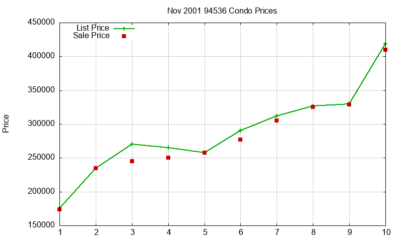 94536 Condos Just Sold 2001-11 94536 Condos Just Sold 2001-11