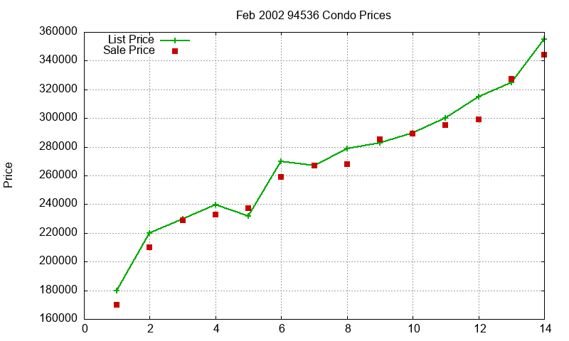 94536 Condos Just Sold 2002-02 94536 Condos Just Sold 2002-02