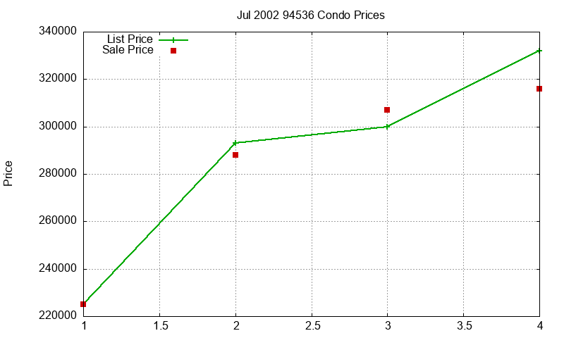 94536 Condos Just Sold 2002-07 94536 Condos Just Sold 2002-07