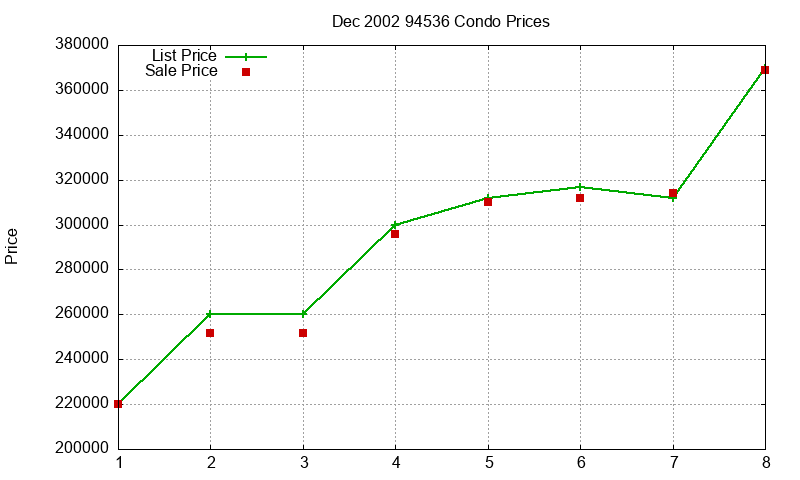 94536 Condos Just Sold 2002-12