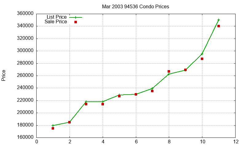 94536 Condos Just Sold 2003-03 94536 Condos Just Sold 2003-03