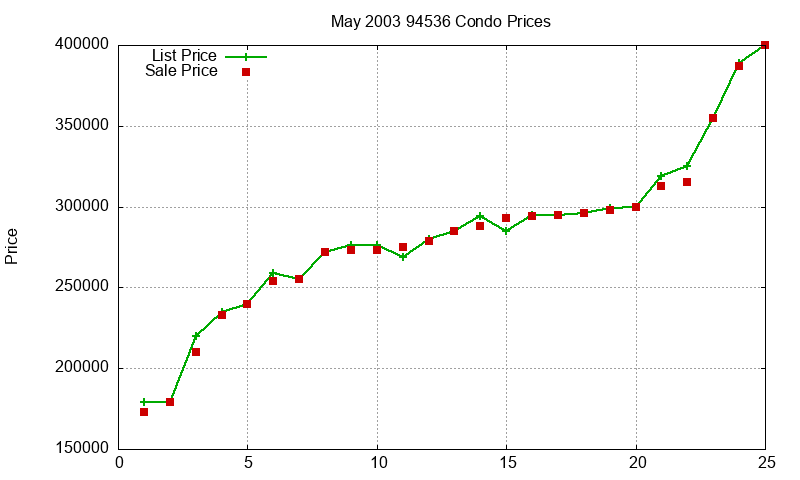 94536 Condos Just Sold 2003-05