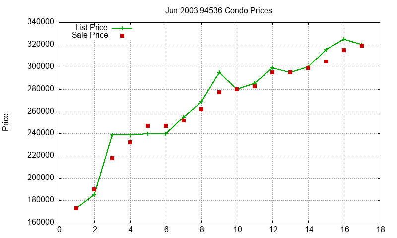 94536 Condos Just Sold 2003-06 94536 Condos Just Sold 2003-06