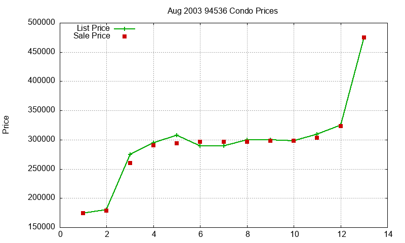94536 Condos Just Sold 2003-08 94536 Condos Just Sold 2003-08