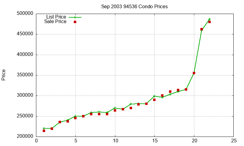94536 Condos Just Sold 2003-09