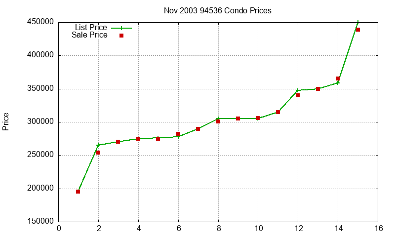 94536 Condos Just Sold 2003-11 94536 Condos Just Sold 2003-11