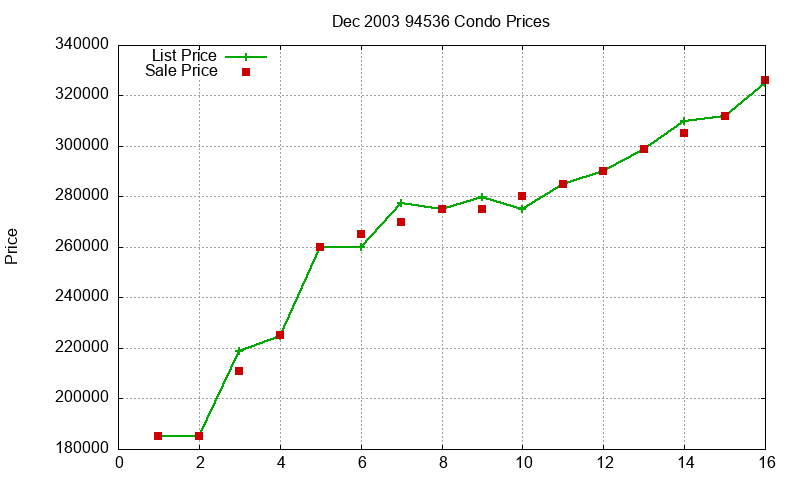 94536 Condos Just Sold 2003-12