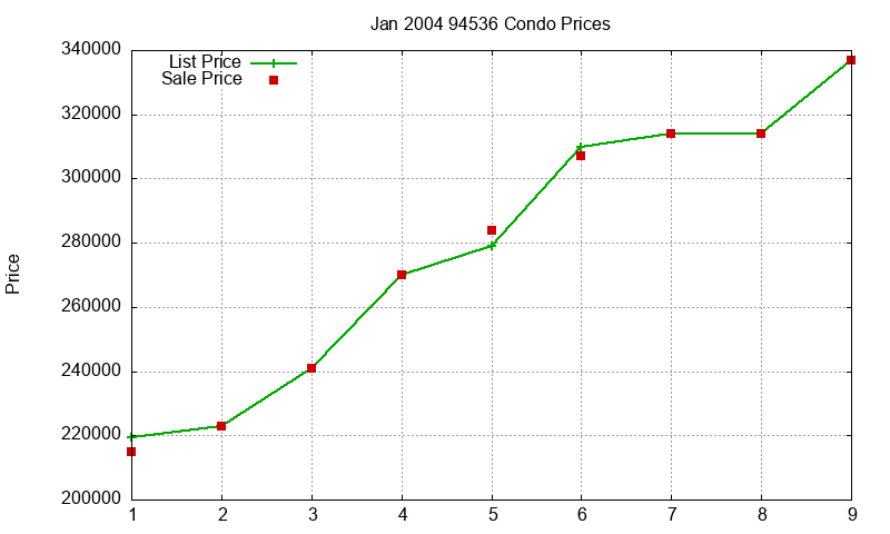 94536 Condos Just Sold 2004-01