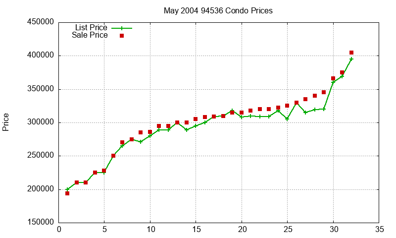 94536 Condos Just Sold 2004-05 94536 Condos Just Sold 2004-05