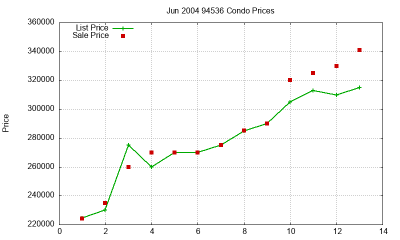 94536 Condos Just Sold 2004-06