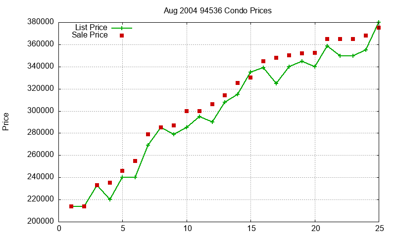 94536 Condos Just Sold 2004-08