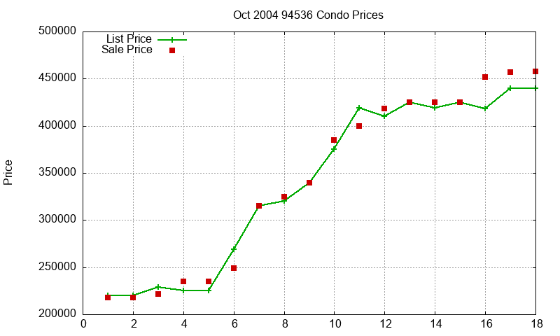 94536 Condos Just Sold 2004-10 94536 Condos Just Sold 2004-10