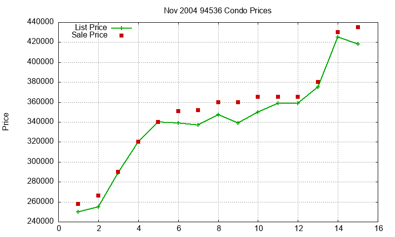 94536 Condos Just Sold 2004-11