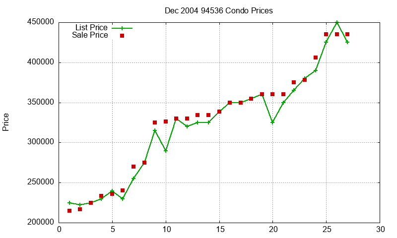 94536 Condos Just Sold 2004-12 94536 Condos Just Sold 2004-12