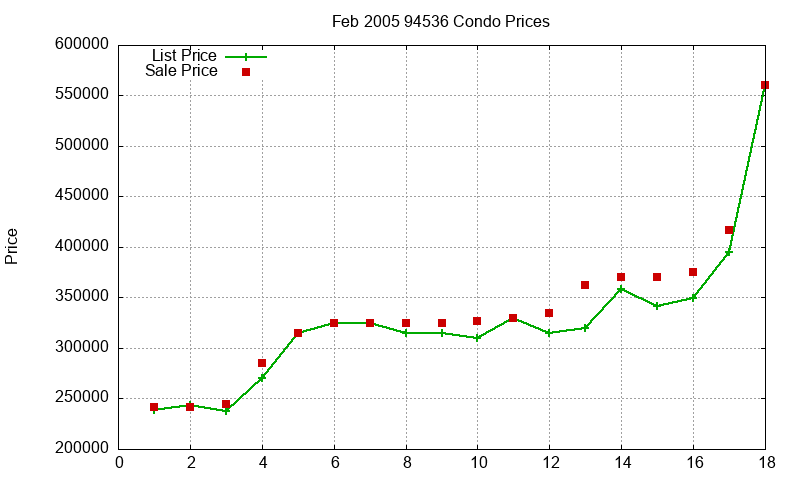 94536 Condos Just Sold 2005-02 94536 Condos Just Sold 2005-02