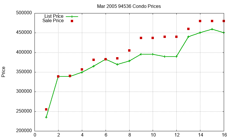 94536 Condos Just Sold 2005-03 94536 Condos Just Sold 2005-03