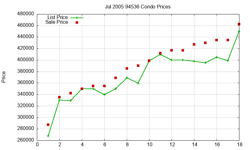 94536 Condos Just Sold 2005-07