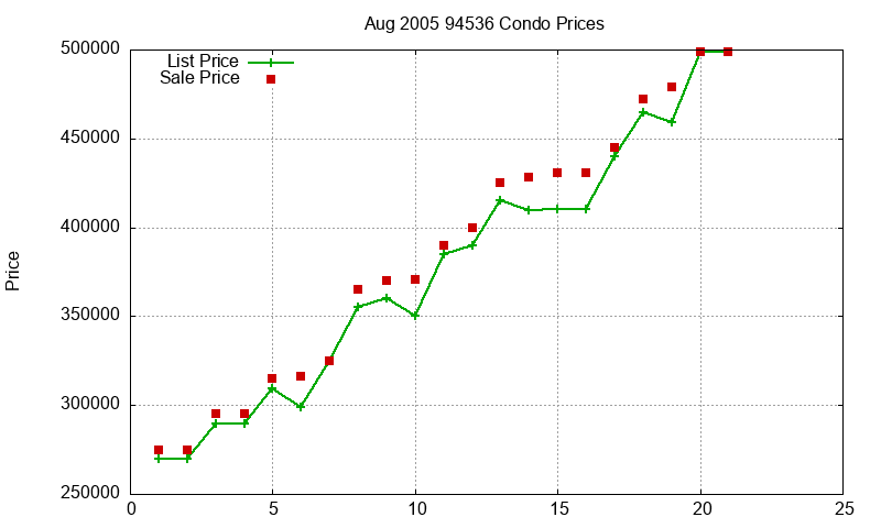 94536 Condos Just Sold 2005-08 94536 Condos Just Sold 2005-08