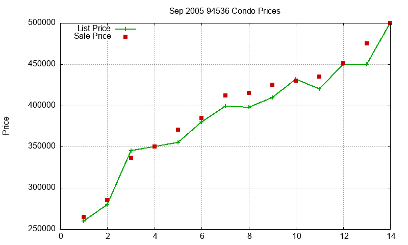 94536 Condos Just Sold 2005-09 94536 Condos Just Sold 2005-09