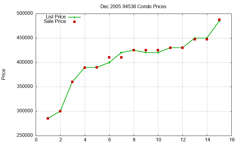 94536 Condos Just Sold 2005-12