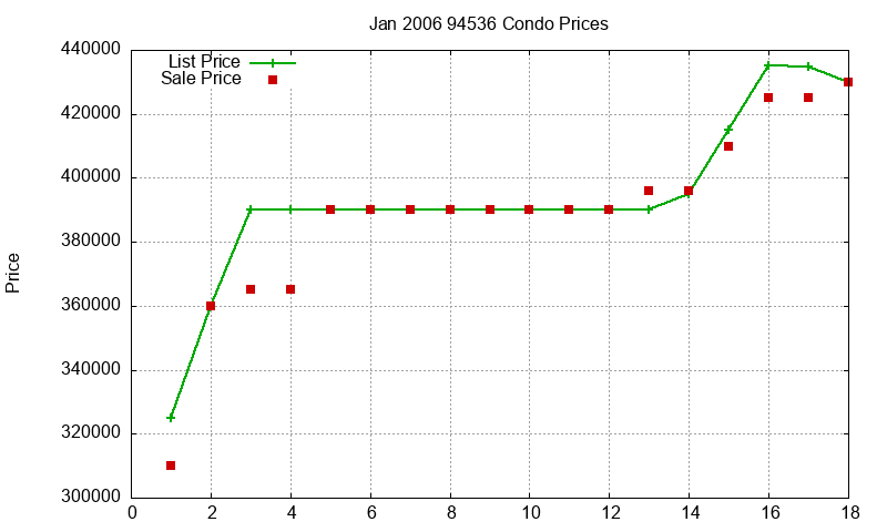 94536 Condos Just Sold 2006-01