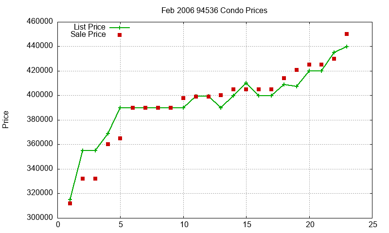 94536 Condos Just Sold 2006-02 94536 Condos Just Sold 2006-02